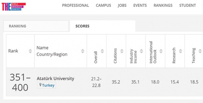 Atatürk Üniversitesi ilk 400'e girdi