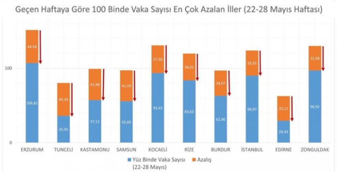 Bakan Koca illere göre haftalık vaka sayısını açıkladı