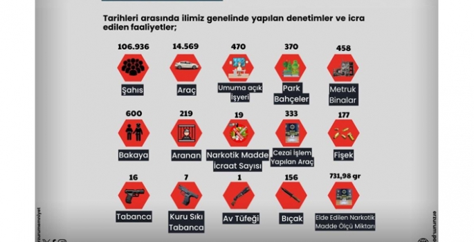 Bir ayda 107 bin kişi sorgulandı