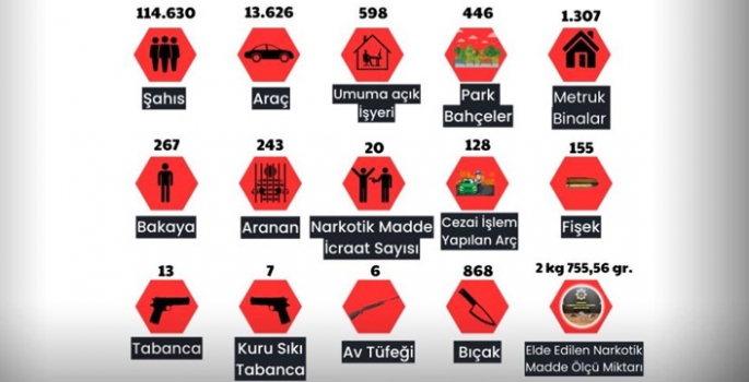 Bir ayda 243 kişi yakalandı