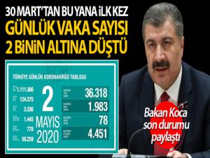 Bakan Koca: '30 Mart'tan bu yana ilk kez, günlük vaka sayısı 2 binin altına düştü'