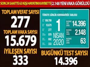 Bakan Koca: 'Son 24 saatte 63 kişi hayatını kaybetti, can kaybı sayısı 277'ye çıktı'