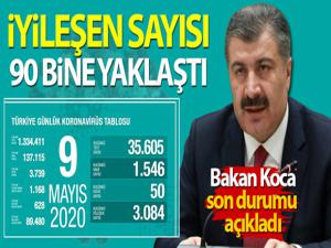 Bakan Koca son durumu paylaştı! İyileşen sayısı 90 bine yaklaştı