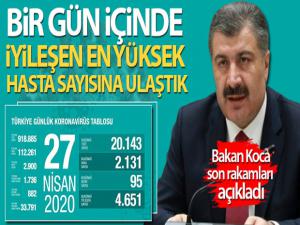 Bakan Koca son rakamları açıkladı! 'Bir gün içinde iyileşen en yüksek hasta sayısına ulaştık'