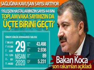 Bakan Koca son rakamları açıkladı: 'İyileşen hastalarımızın sayısı 44 bini geçti'