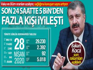 Bakan Koca son rakamları açıkladı! 'Son 24 saatte 5 bin'den fazla hastamız iyileşti'