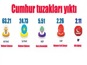 Cumhur tuzakları yıktı