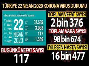 Sağlık Bakanı Koca: 'Son 24 saatte korona virüsten 117 kişi hayatını kaybetti'