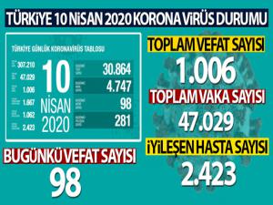 Sağlık Bakanı Koca: 'Toplam vefat sayısı bin 6 oldu'