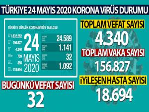 Sağlık Bakanlığı, son 24 saatlik korona virüs tablosunu açıkladı