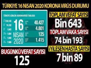 Sağlık Bakanlığı: 'Son 24 saatte korona virüs nedeniyle 125 kişi hayatını kaybetti'