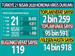 Sağlık Bakanlığı: 'Son 24 saatte korona virüsten 119 kişi hayatını kaybetti'