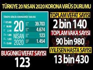 Sağlık Bakanlığı: 'Son 24 saatte korona virüsten 123 kişi hayatını kaybetti'