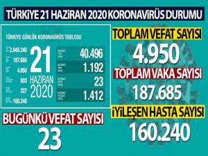 Sağlık Bakanlığı: 'Son 24 saatte korona virüsten 23 kişi hayatını kaybetti'