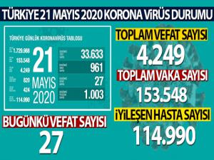 Sağlık Bakanlığı: 'Son 24 saatte korona virüsten 27 kişi hayatını kaybetti'