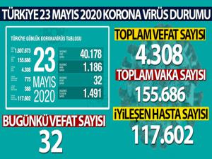 Sağlık Bakanlığı: 'Son 24 saatte korona virüsten 32 can kaybı, bin 186 yeni vaka'