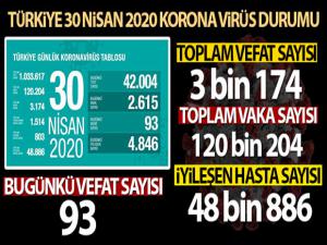 Sağlık Bakanlığı: 'Son 24 saatte korona virüsten 93 can kaybı, 2 bin 615 yeni vaka'