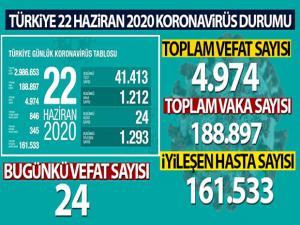 SAĞLIK BAKANLIĞI: SON 24 SAATTE KORONAVİRÜSTEN 24 KİŞİ HAYATINI KAYBETTİ