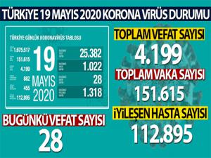 Sağlık Bakanlığı, Türkiye'nin son 24 saatlik korona virüs tablosunu açıkladı