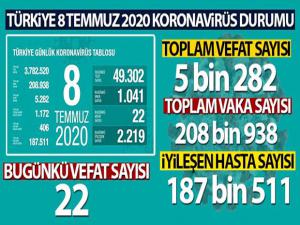 SON 24 SAATTE KORONA VİRÜSTEN 22 KİŞİ HAYATINI KAYBETTİ