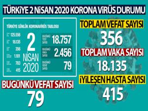 Türkiye'de korona virüsten hayatını kaybedenlerin sayısı 356 oldu