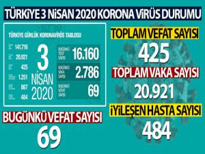 Türkiye'de korona virüsten hayatını kaybedenlerin sayısı 425 oldu