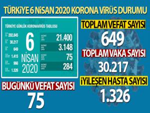 Türkiye'de korona virüsten hayatını kaybedenlerin sayısı 649 oldu