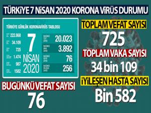 Türkiye'de korona virüsten hayatını kaybedenlerin sayısı 725 oldu