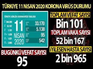 Türkiye'de korona virüsten hayatını kaybedenlerin sayısı bin 101'e yükseldi