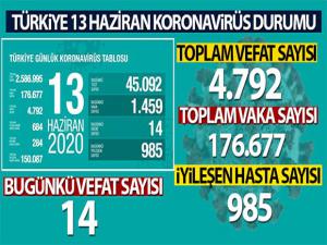 Türkiye'de koronavirüs nedeniyle son 24 saatte 14 kişi hayatını kaybetti!