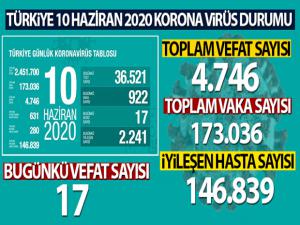 Türkiye'de koronavirüs nedeniyle son 24 saatte 17 kişi hayatını kaybetti!