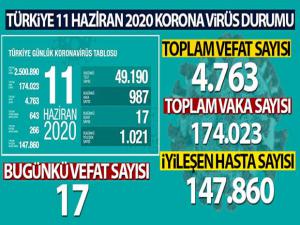 Türkiye'de koronavirüs nedeniyle son 24 saatte 17 kişi hayatını kaybetti!