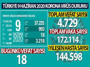 Türkiye'de koronavirüs nedeniyle son 24 saatte 18 kişi hayatını kaybetti!