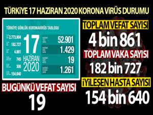 Türkiye'de koronavirüs nedeniyle son 24 saatte 19 kişi hayatını kaybetti