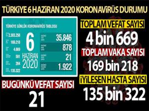 Türkiye'de koronavirüs nedeniyle son 24 saatte 21 kişi hayatını kaybetti