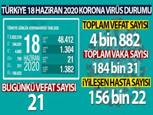 Türkiye'de koronavirüs nedeniyle son 24 saatte 21 kişi hayatını kaybetti