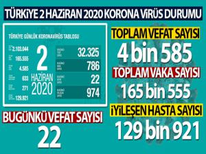 Türkiye'de koronavirüs nedeniyle son 24 saatte 22 kişi hayatını kaybetti!