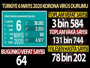 Türkiye'de koronavirüs nedeniyle son 24 saatte 64 kişi hayatını kaybetti