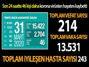 Türkiye'de koronavirüsten hayatını kaybedenlerin sayısı 214'e yükseldi