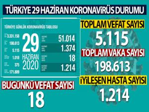 Türkiye'de son 24 saatte 1374 kişiye koronavirüs tanısı konuldu, 18 kişi hayatını kaybetti