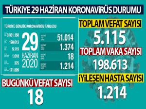 Türkiye'de son 24 saatte 1374 kişiye koronavirüs tanısı konuldu, 18 kişi hayatını kaybetti