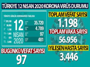 Türkiye'de son 24 saatte 97 kişi hayatını kaybetti