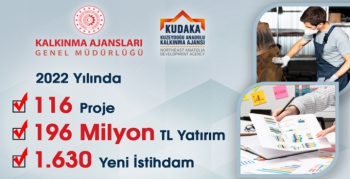 KUDAKA’dan 2022 raporu; 196 milyonluk yatırım, bin 630 yeni istihdam
