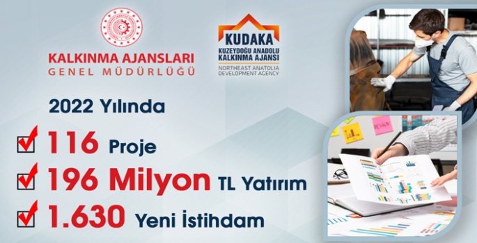 KUDAKA’dan 2022 raporu; 196 milyonluk yatırım, bin 630 yeni istihdam