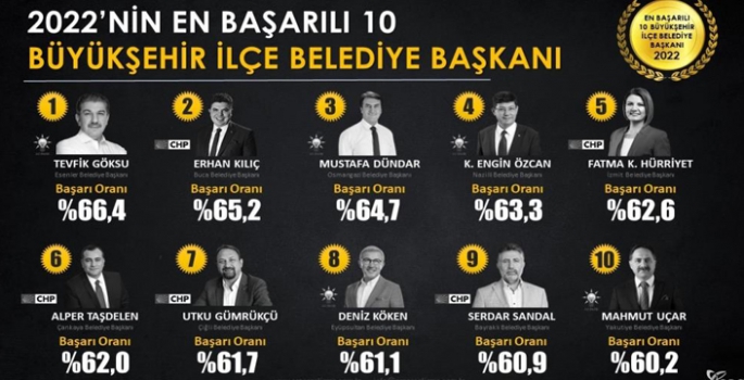 Uçar, en başarılı on başkan arasında